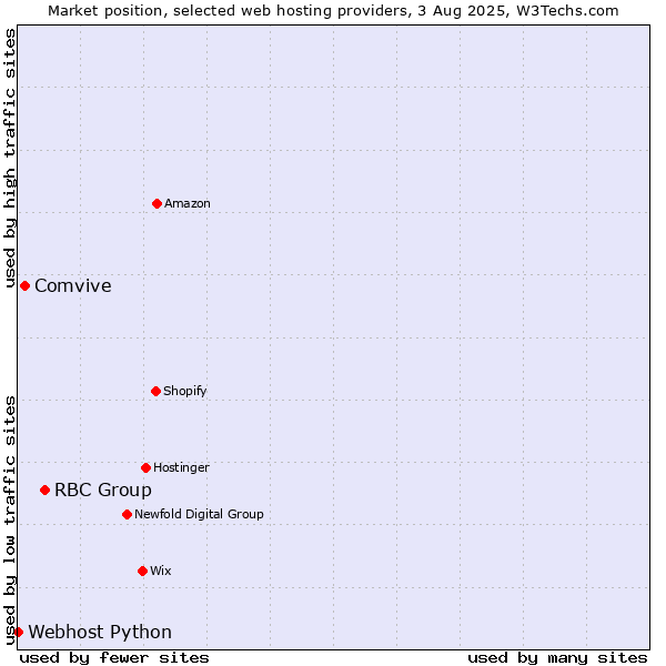 Market position of RBC Group vs. Comvive vs. Webhost Python