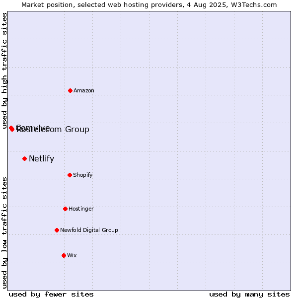 Market position of Netlify vs. Rostelecom Group vs. Comvive