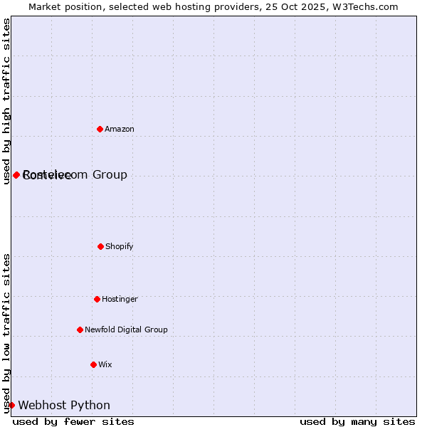 Market position of Rostelecom Group vs. Comvive vs. Webhost Python
