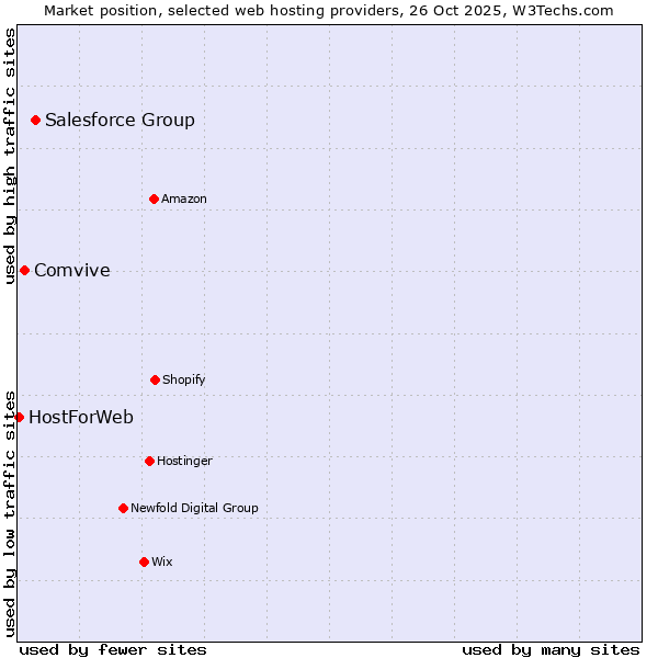 Market position of Salesforce Group vs. Comvive vs. HostForWeb