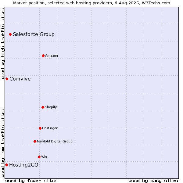 Market position of Salesforce Group vs. Comvive vs. Hosting2GO