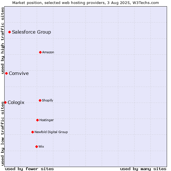 Market position of Salesforce Group vs. Comvive vs. Cologix