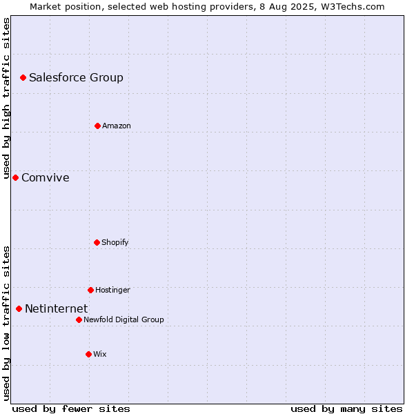 Market position of Salesforce Group vs. Netinternet vs. Comvive