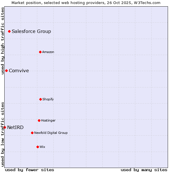 Market position of Salesforce Group vs. Comvive vs. NetIRD