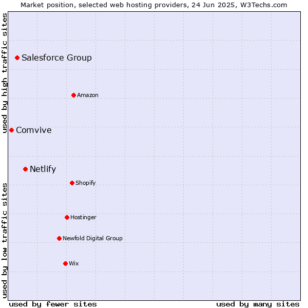 Market position of Netlify vs. Salesforce Group vs. Comvive