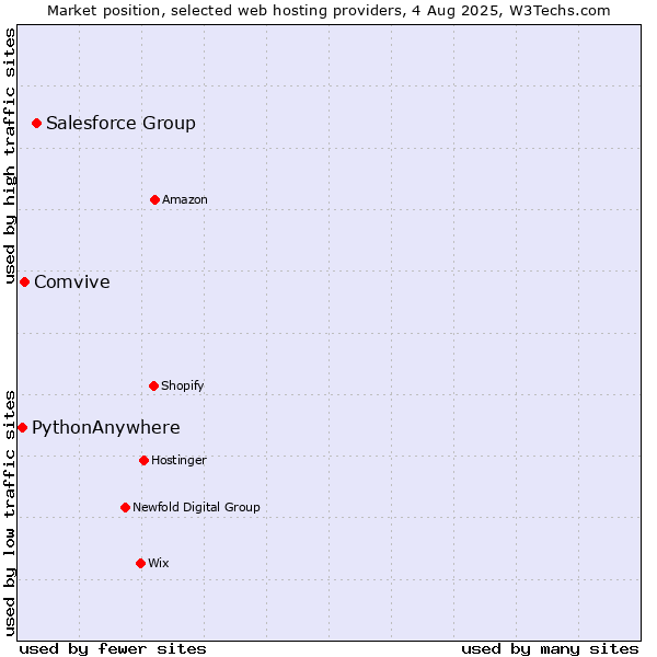 Market position of Salesforce Group vs. Comvive vs. PythonAnywhere