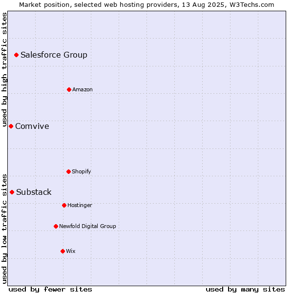 Market position of Salesforce Group vs. Substack vs. Comvive