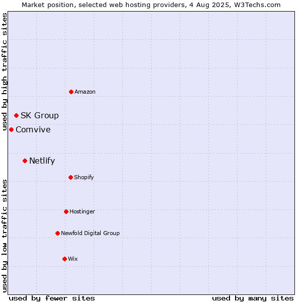 Market position of Netlify vs. SK Group vs. Comvive
