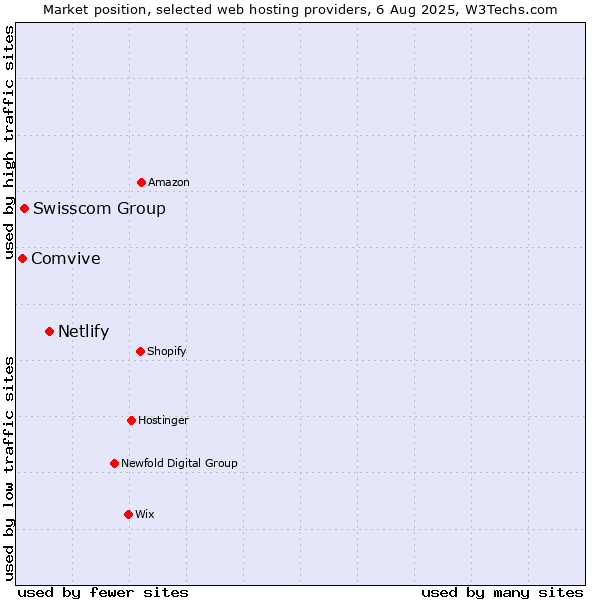 Market position of Netlify vs. Swisscom Group vs. Comvive