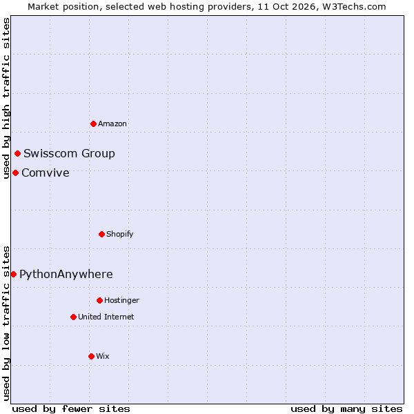 Market position of Swisscom Group vs. Comvive vs. PythonAnywhere