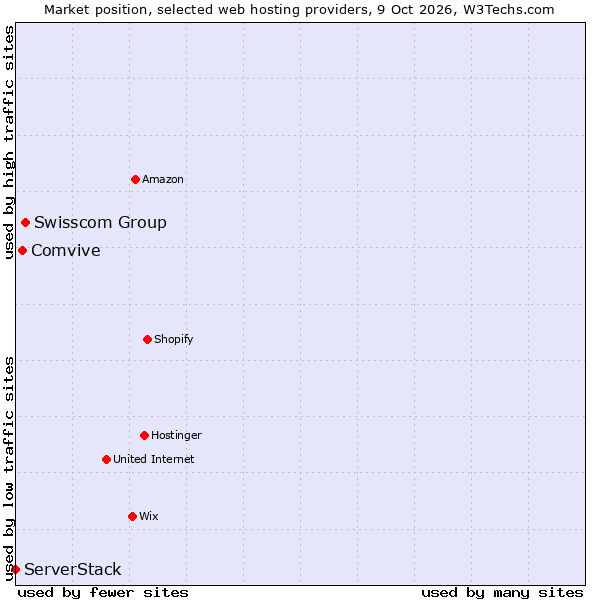 Market position of Swisscom Group vs. Comvive vs. ServerStack