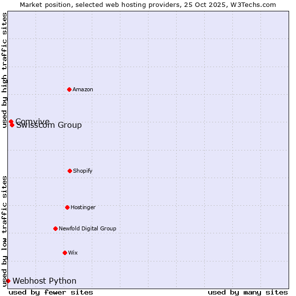 Market position of Swisscom Group vs. Comvive vs. Webhost Python