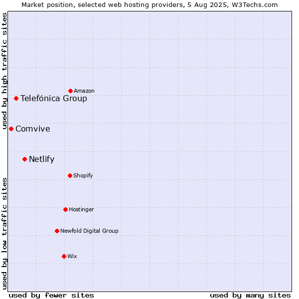Market position of Netlify vs. Telefónica Group vs. Comvive
