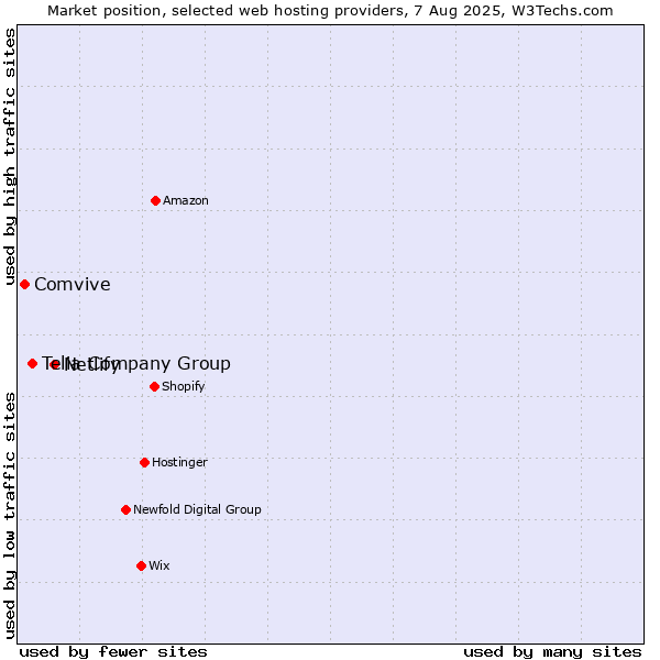 Market position of Netlify vs. Telia Company Group vs. Comvive