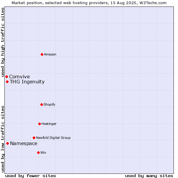 Market position of Namespace vs. THG Ingenuity vs. Comvive