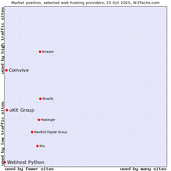 Market position of uKit Group vs. Comvive vs. Webhost Python