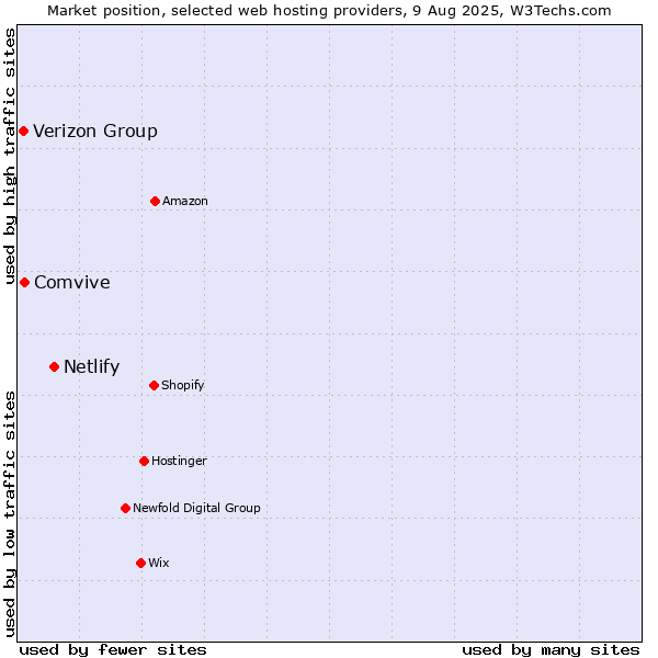 Market position of Netlify vs. Comvive vs. Verizon Group
