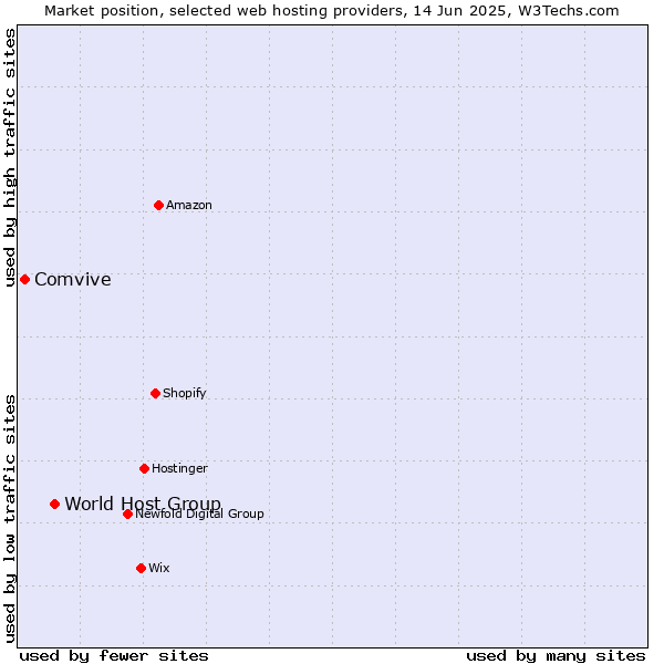 Market position of World Host Group vs. Comvive