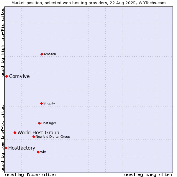 Market position of World Host Group vs. Comvive vs. Hostfactory