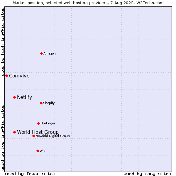 Market position of World Host Group vs. Netlify vs. Comvive