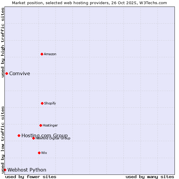 Market position of Hosting.com Group vs. Comvive vs. Webhost Python