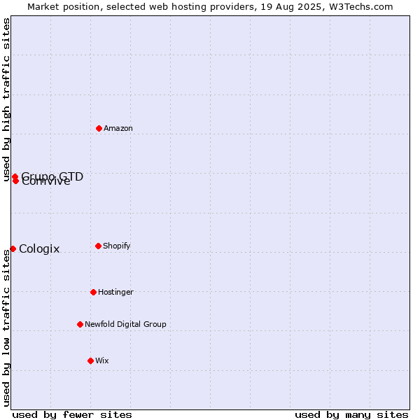 Market position of Comvive vs. Grupo GTD vs. Cologix
