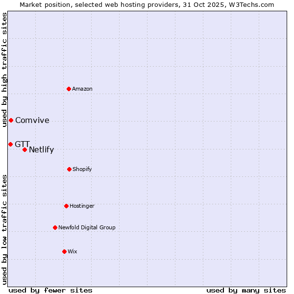 Market position of Netlify vs. Comvive vs. GTT