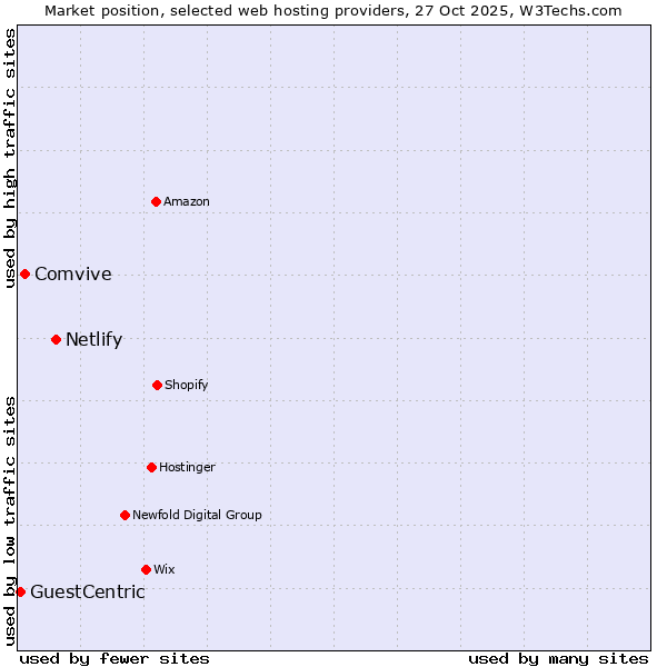 Market position of Netlify vs. Comvive vs. GuestCentric