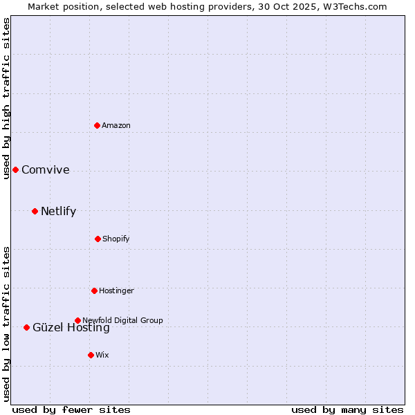 Market position of Netlify vs. Güzel Hosting vs. Comvive