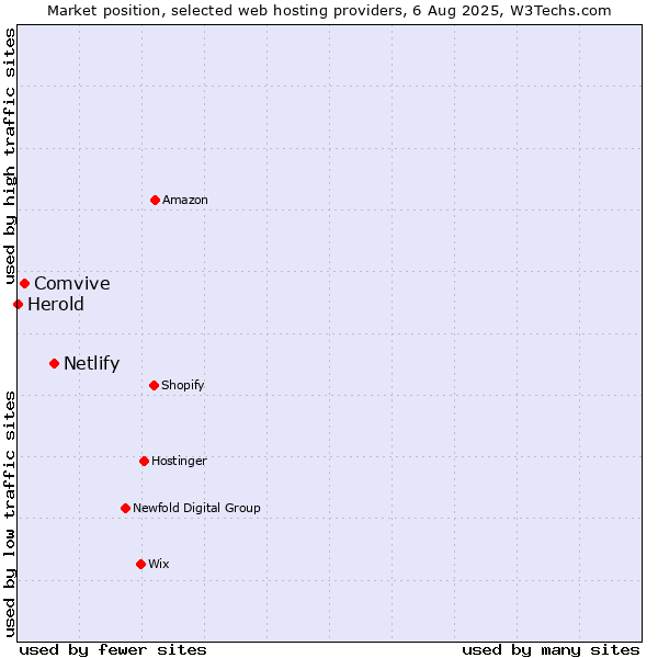 Market position of Netlify vs. Comvive vs. Herold