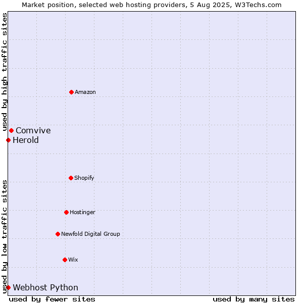 Market position of Comvive vs. Webhost Python vs. Herold