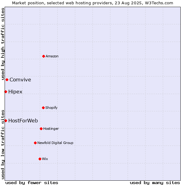 Market position of Comvive vs. Hipex vs. HostForWeb