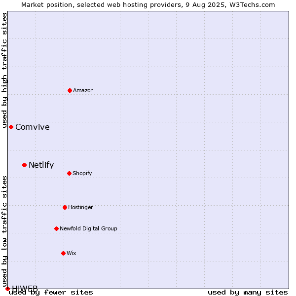 Market position of Netlify vs. Comvive vs. HiWEB