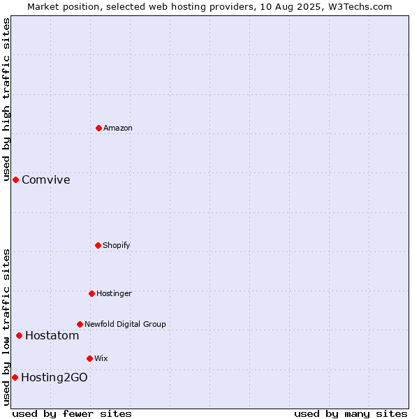 Market position of Hostatom vs. Comvive vs. Hosting2GO