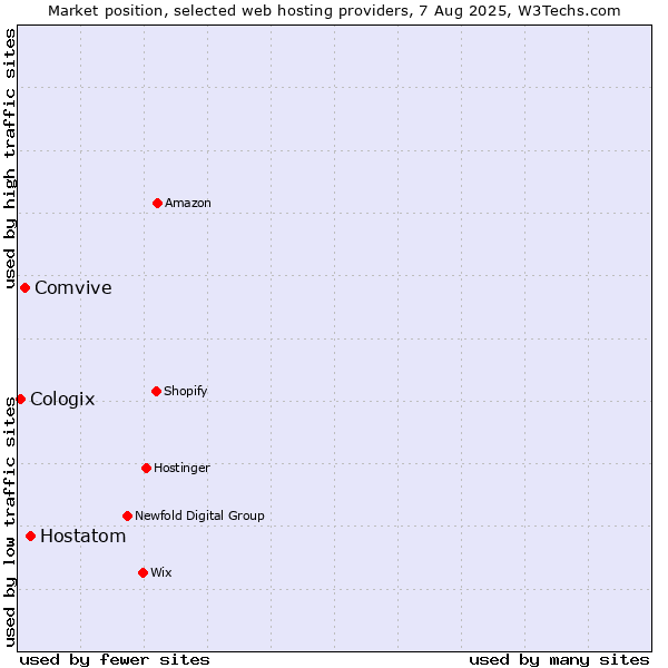 Market position of Hostatom vs. Comvive vs. Cologix