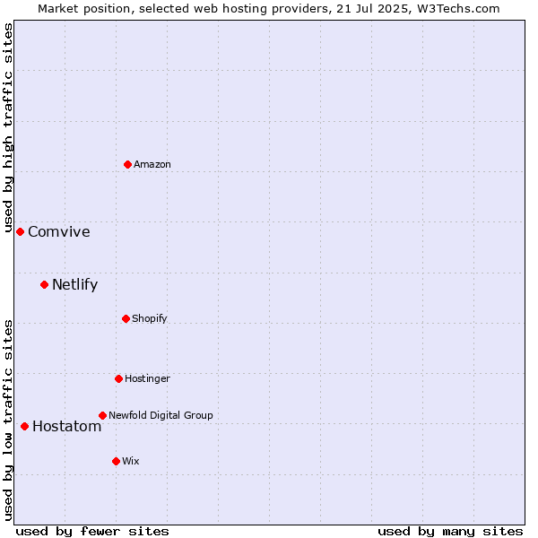 Market position of Netlify vs. Hostatom vs. Comvive