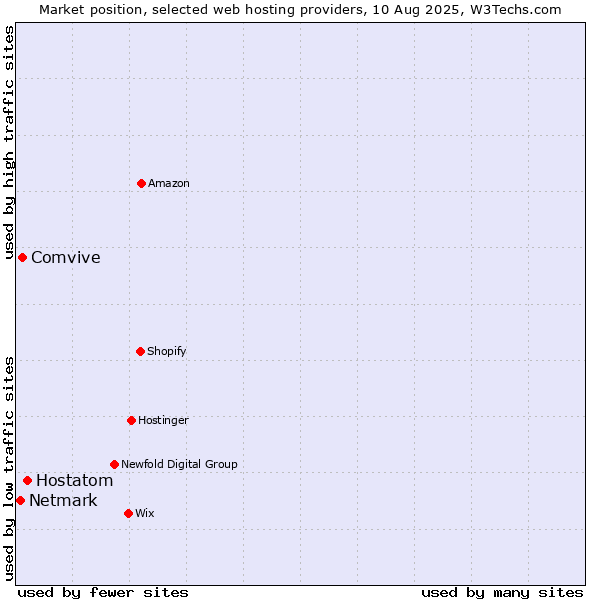 Market position of Hostatom vs. Comvive vs. Netmark