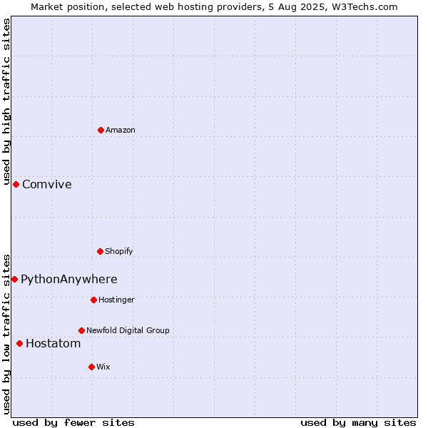 Market position of Hostatom vs. Comvive vs. PythonAnywhere