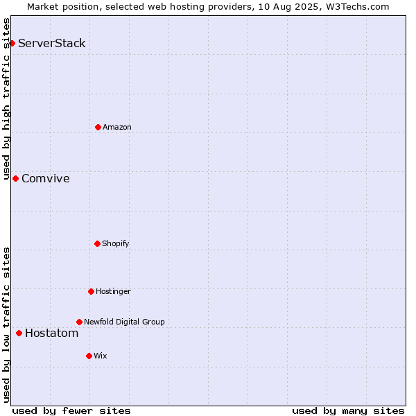 Market position of Hostatom vs. Comvive vs. ServerStack