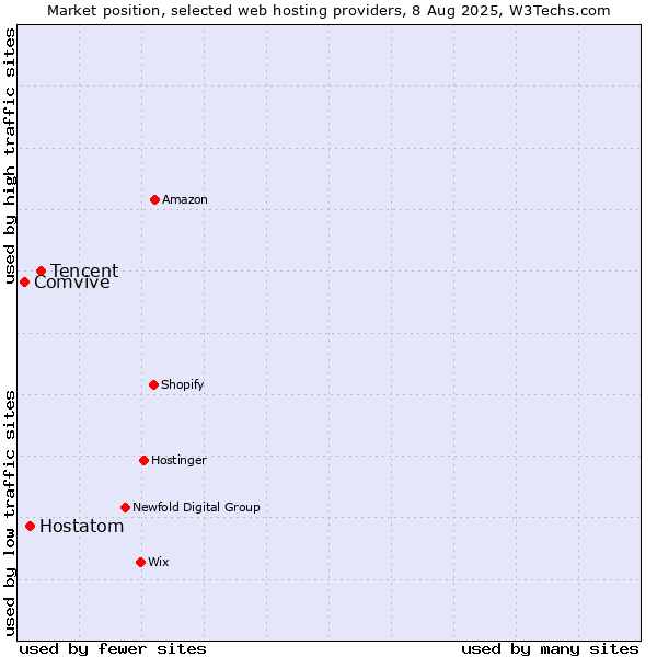 Market position of Tencent vs. Hostatom vs. Comvive