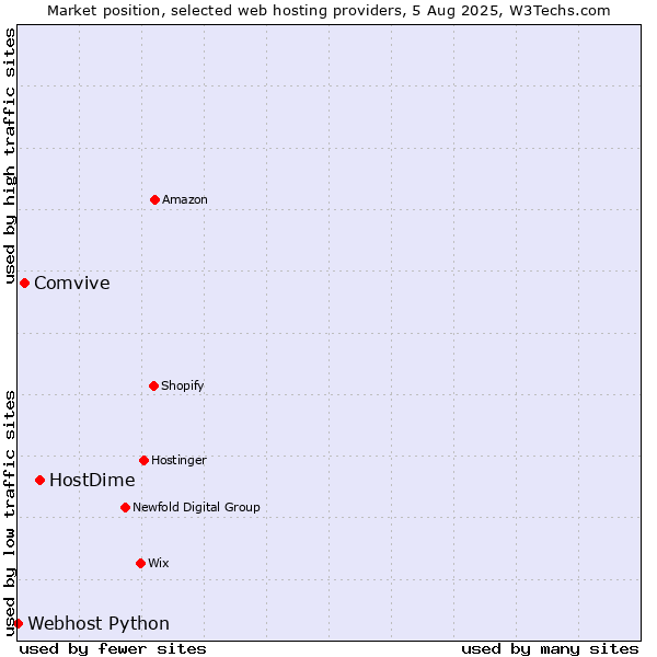 Market position of HostDime vs. Comvive vs. Webhost Python