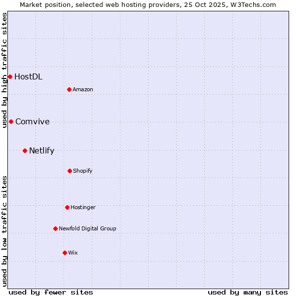 Market position of Netlify vs. Comvive vs. HostDL