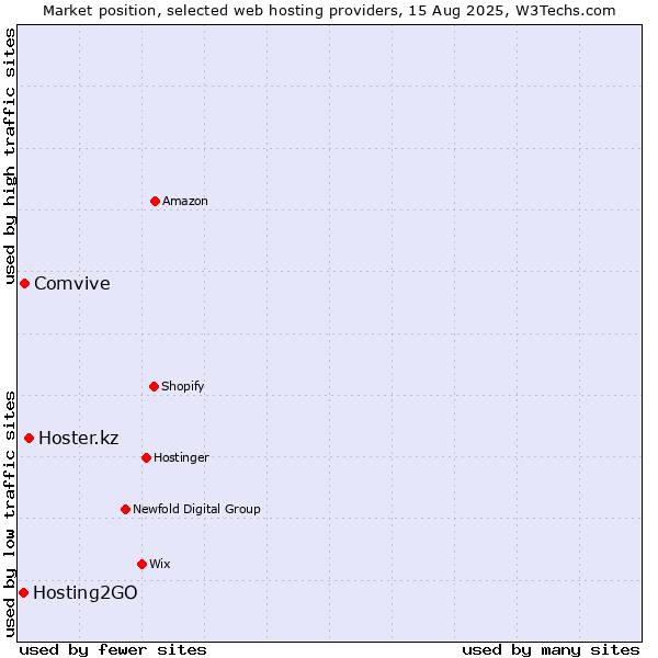 Market position of Hoster.kz vs. Comvive vs. Hosting2GO