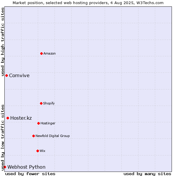 Market position of Hoster.kz vs. Comvive vs. Webhost Python