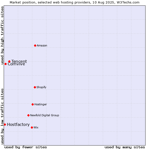 Market position of Tencent vs. Comvive vs. Hostfactory