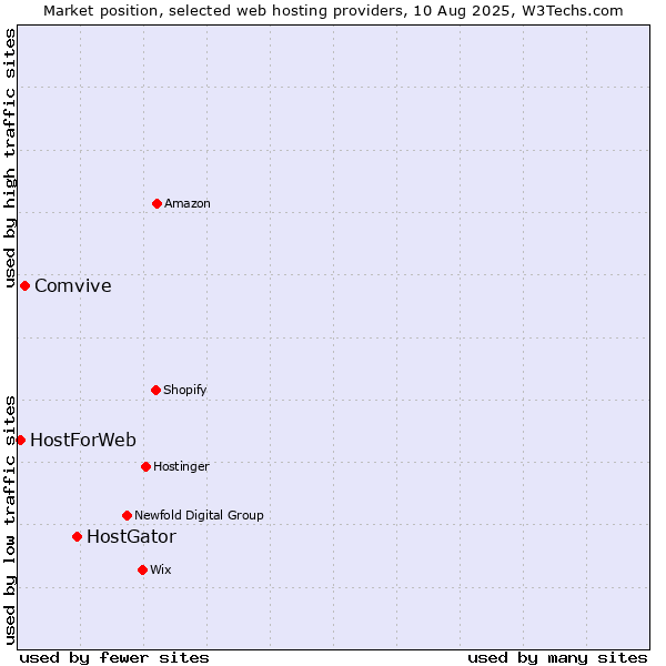 Market position of HostGator vs. Comvive vs. HostForWeb