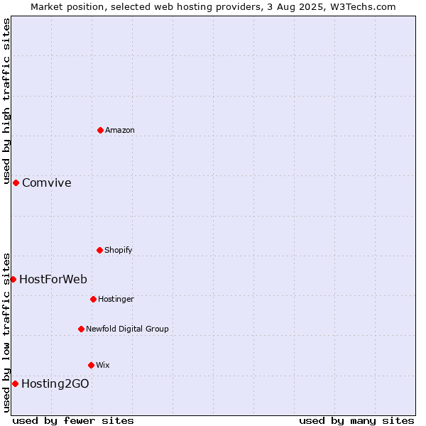 Market position of Comvive vs. Hosting2GO vs. HostForWeb