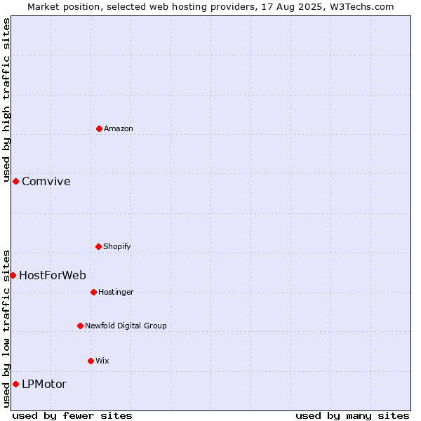 Market position of Comvive vs. LPMotor vs. HostForWeb