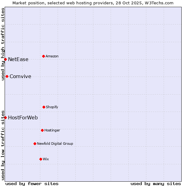 Market position of Comvive vs. HostForWeb vs. NetEase