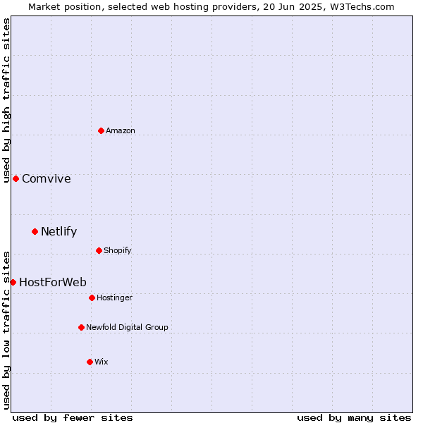 Market position of Netlify vs. Comvive vs. HostForWeb